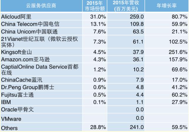 中国电信云服务市场份额